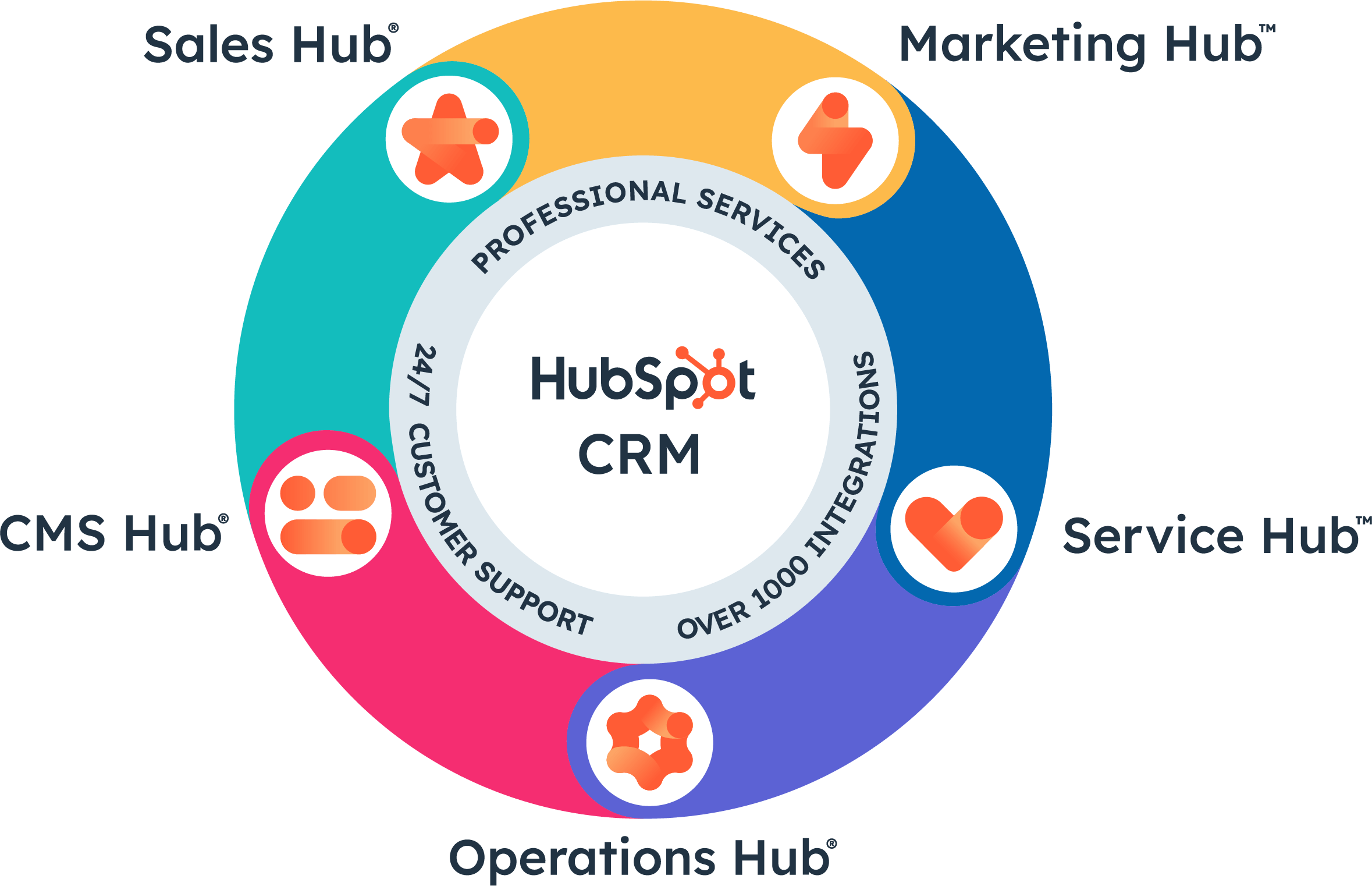 Maximizing Your Business Efficiency: A Comprehensive Guide to HubSpot CRM